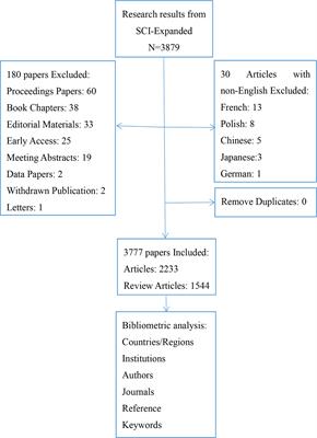 The Global research of protein post-translational modifications in the cancer field: A bibliometric and visualized study